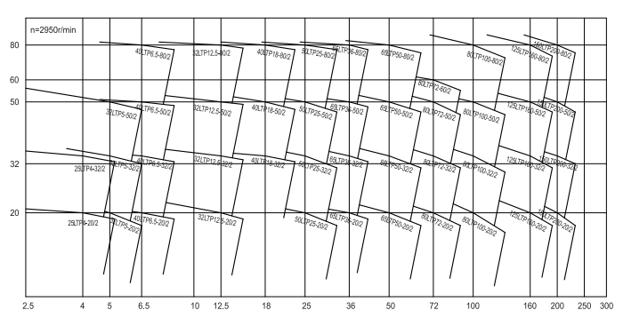 循環水泵性能曲線圖