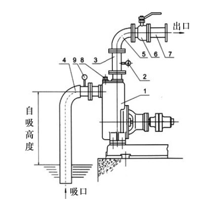 自吸泵自吸高度如何計算？