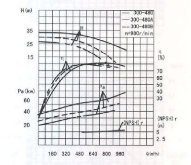 循環(huán)水泵的流量和揚程特性曲線圖