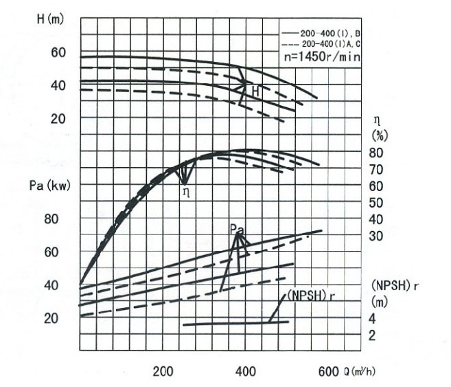管道循環泵性能參數圖